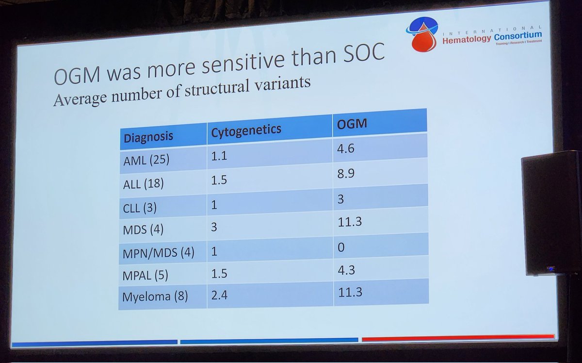 CG_Consortium's tweet photo. Jadhav: #OGM applied to individuals w/hematological malignancies showed additional abnormalities in ~79% ptx compared to chrom &amp; FISH. Changes in risk stratification for ~14% of individuals w/tx changes in 6% cases. Very useful for failed karyotype analyses. #CGCAnnual2023 https://t.co/09HjBNQ4eT