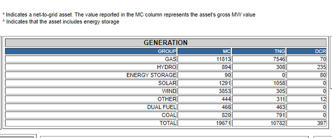 FriendsOScience's tweet photo. Out of... ? Ah, now up to 305 out of 3853 MW. That is TERRIBLE performance. Are you kidding me? Reminds us of May. "Alberta Wind Power - Expensive and Unreliable" https://t.co/NbPEr6vzuX #ableg #abpoli #cdnpoli #ClimateChangeIsReal #WindAndSolar do nothing to stop #ClimateChange