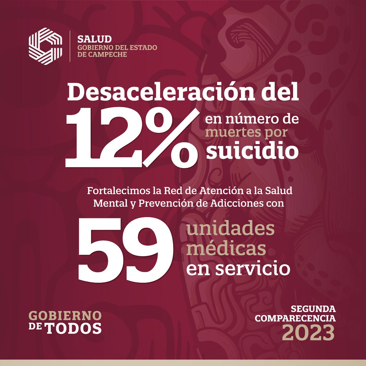 SaludCampeche's tweet photo. A través de nuestras redes de servicio y atención, logramos reducir el porcentaje en el número de muertes por suicidio.

#Layda2Informe #Comparecencia #SomosSecretaríaDeSalud https://t.co/ntgLQrf8hm