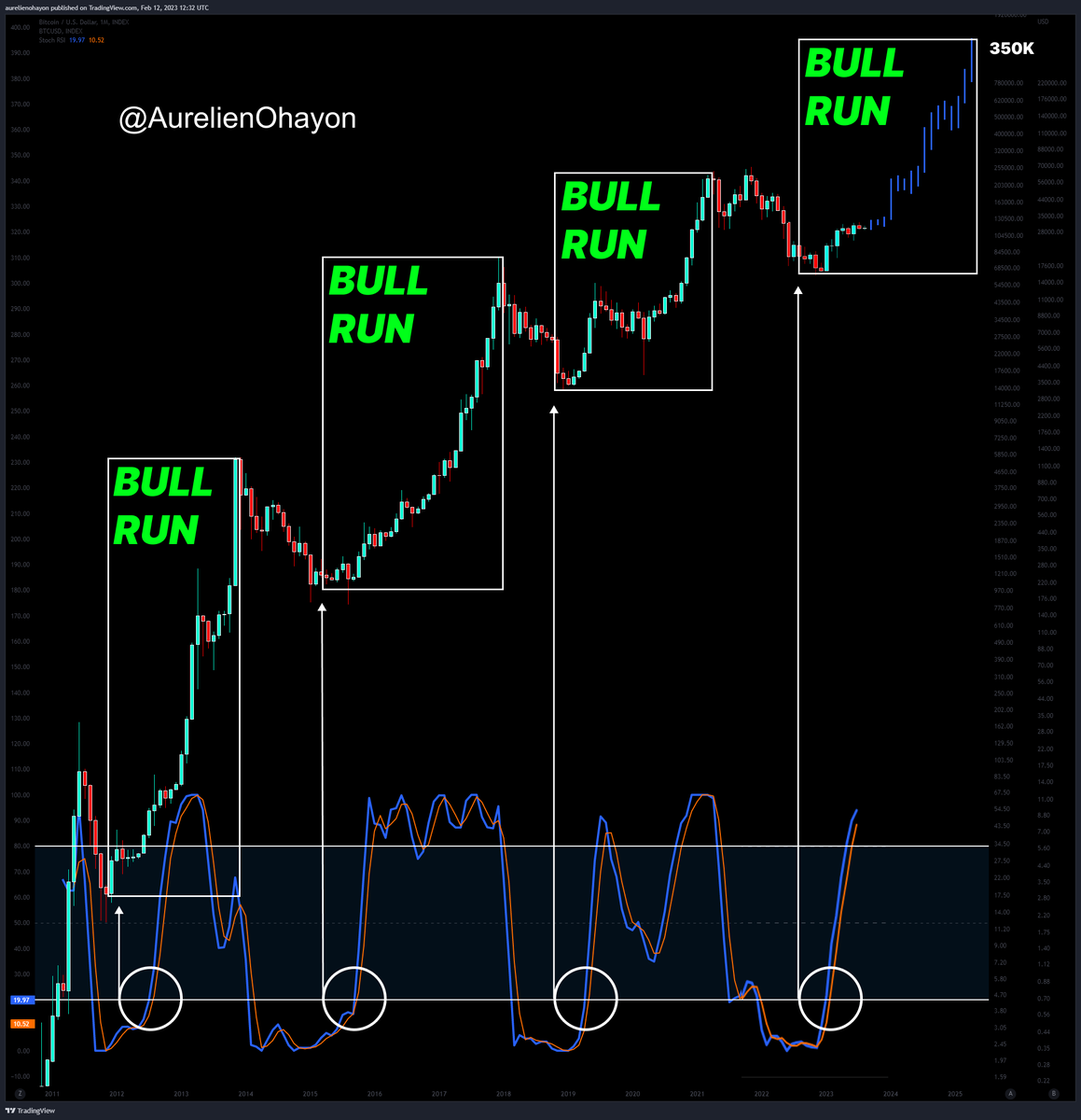 AO_btc_analyst's tweet photo. #Bitcoin is ready for a massive bull run. https://t.co/PvhPDyC5QZ
