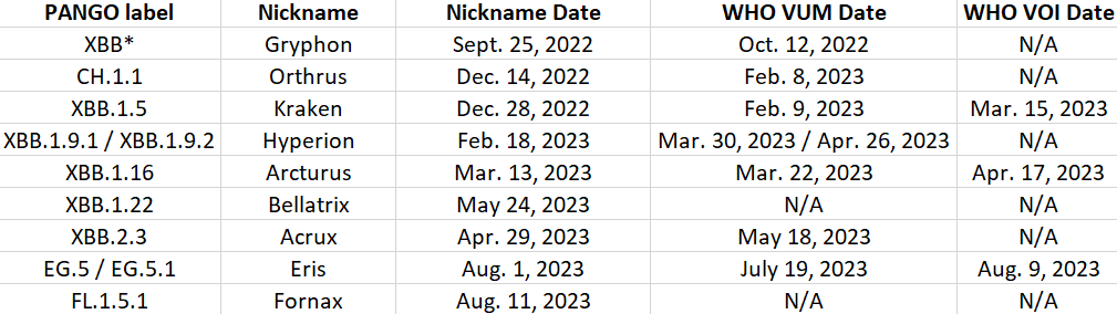 TRyanGregory's tweet photo. When you hear that nicknames are being given to every new variant by non-experts on the internet, it's actually being done by several of the people who find the variants and it's been a tiny fraction of the 1,600 or so "Omicron" subvariants. https://t.co/rOOGisa8gb