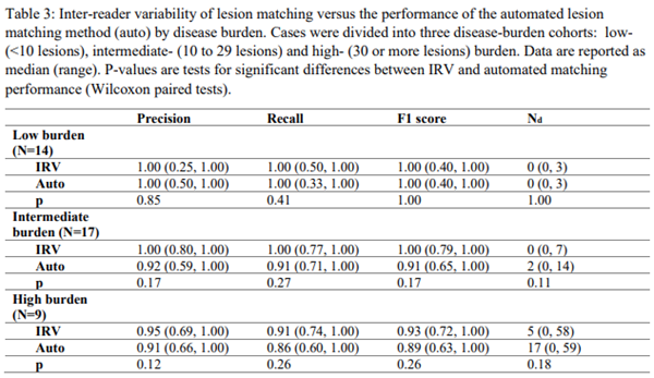 danielthuff's tweet photo. 4/ Automated matching met the benchmark of IRV in all study cohorts – meaning the variability between 🤖 and 👩‍⚕️ was similar to variability between 👨‍⚕️ and 👩‍⚕️ https://t.co/uKx79TPMqA