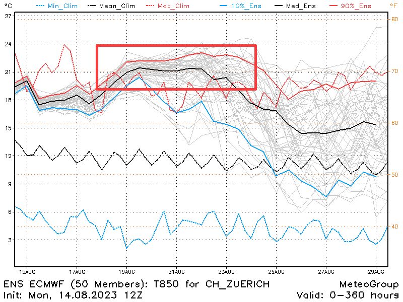 Joackiie's tweet photo. Aufs Wochenende bringt #Hitzedom (500hPa auf 6000gpm!) Mitteleuropa nochmals grosse #Hitze: 850hPa Temperaturensemble #Ostschweiz liegen mehrere Tage über den lgj. Höchstwerten und am Montag steigt #Nullgradgrenze auf > 5000m an!😰 https://t.co/cDseQgIhY0