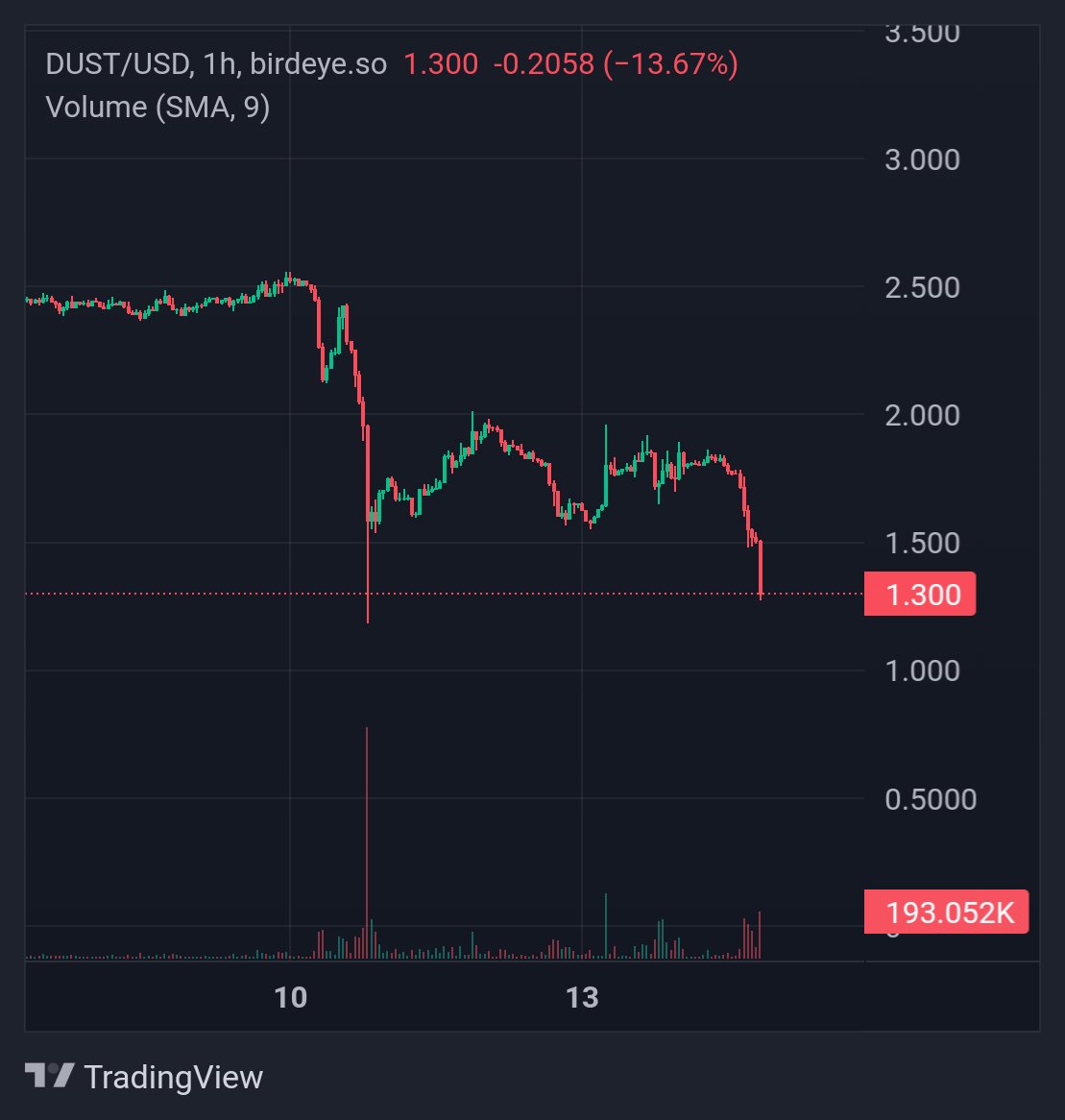 Fibonacci4's tweet image. We may see $DUST at under $1 again.
I'll be looking to buy some at $0.8 range.
- NFA