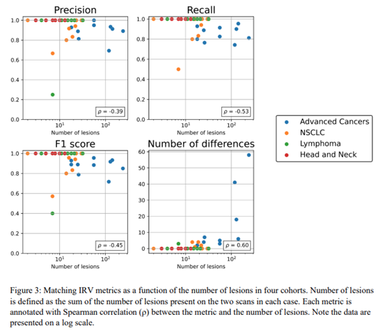 danielthuff's tweet photo. 5/ Lesion matching is a harder task (for both 👩‍⚕️and  🤖) in subjects with higher disease burden. Here are IRV metrics as a function of lesion count – plots look similar if you compare automated to physician consensus. https://t.co/bCYhfXnllR
