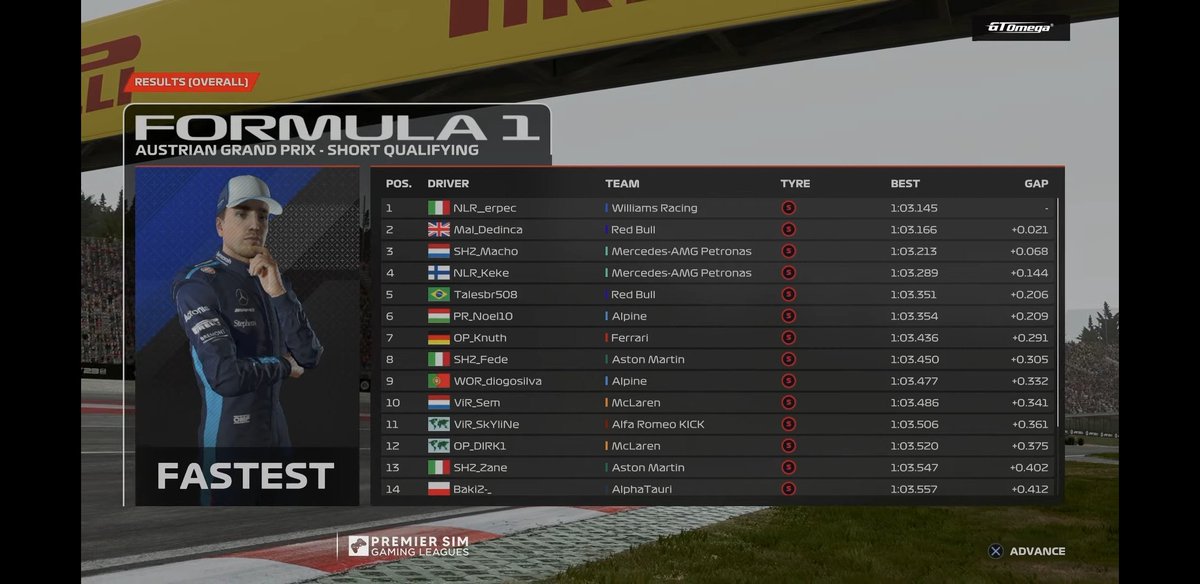 SCI_erpec's tweet image. #PSGL F2 - ROUND #5 - AUSTRIA 🇦🇹
Pole lap in 1.03.145
Q: P1
R: P4
I hit a solid lap to get pole at the bull&apos;s playground but race has been tough and a bit unlucky.
What really mattered today was to think about the championship as we get out of Austria with a P1. 

@PremierSimGL