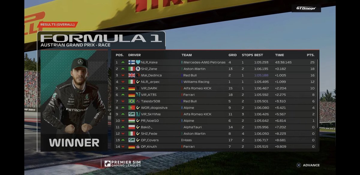 SCI_erpec's tweet image. #PSGL F2 - ROUND #5 - AUSTRIA 🇦🇹
Pole lap in 1.03.145
Q: P1
R: P4
I hit a solid lap to get pole at the bull&apos;s playground but race has been tough and a bit unlucky.
What really mattered today was to think about the championship as we get out of Austria with a P1. 

@PremierSimGL