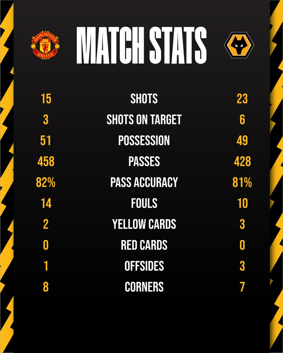 WeAreWolves_com's tweet photo. Cannot believe we've not come away with all three points. #WWFC https://t.co/o82u6UKr1d