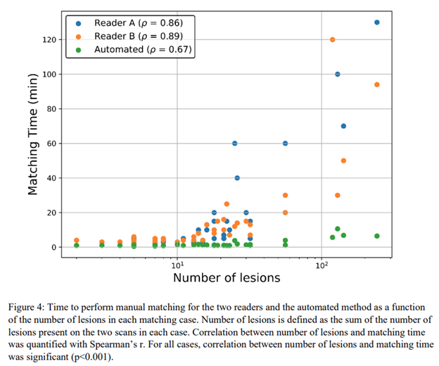 danielthuff's tweet photo. 6/ The big win for automated 🤖matching is in time savings. Automated matching took up to 11 minutes (on a typical desktop workstation – no NASA supercomputer here!), while clinicians took up to 130 minutes (⌛️!!) for the highest burden cases. https://t.co/y0WFVjdTL1