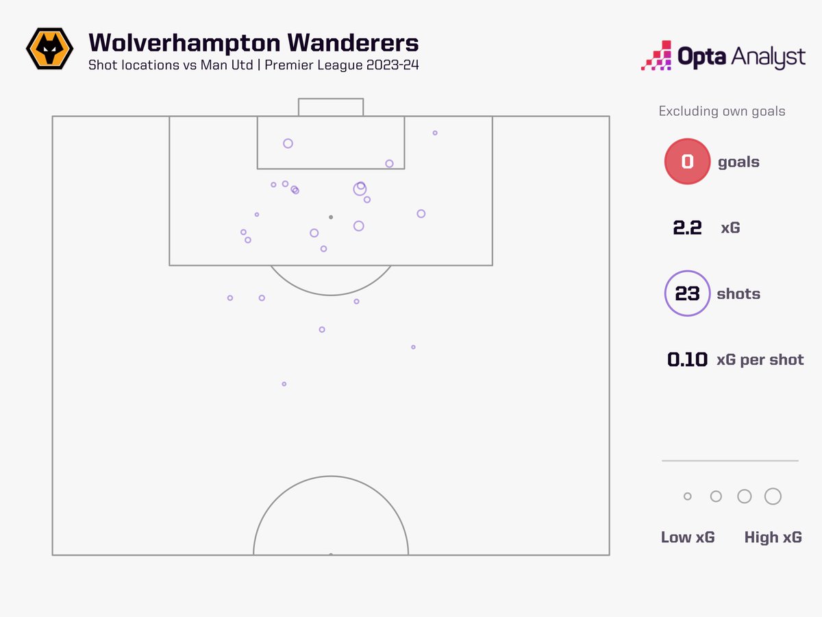 OptaAnalyst's tweet photo. Wolves' tally of 23 shots tonight was the second most in a Premier League away game at Old Trafford in recorded history (since 2003-04).

Only Chelsea (25) in November 2005 have attempted more in a PL game away against Man Utd.

Chelsea also lost 1-0 that day. https://t.co/CUNfvAMQIO