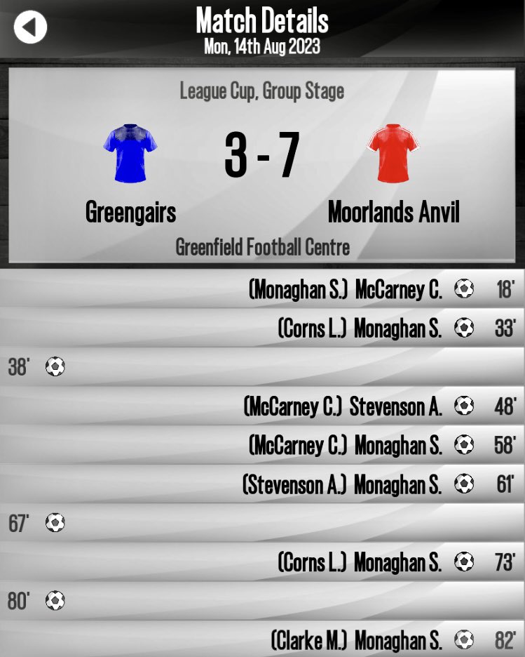 UddingstonAnvil's tweet photo. League Cup

Greengairs 3 v Moorlands Anvil 7

Goals

C McCarney
S Monaghan x5
A Stevenson

Assists

S Monaghan
L Corns x2
C McCarney x2
A Stevenson
M Clarke

Another high scoring game. Always ahead but never totally comfortable as Greengairs never let up. https://t.co/QtxKVlrKTq