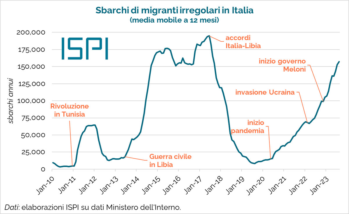 emmevilla's tweet photo. ⛔️🇮🇹 Migranti in Italia: abbiamo superato quota 100.000 sbarchi da inizio anno.
Erano circa 48.000 al 15 agosto di un anno fa (+101%).

In dodici mesi sono sbarcate 155.000 persone, ormai lo stesso livello del periodo 2014-2017. https://t.co/U49aPMYV2M