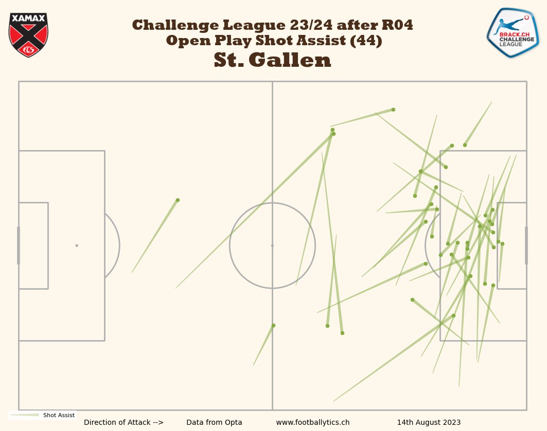 footballytics_'s tweet photo. #ChallengeLeague 23/24 after R04 📊
Most open play shot assists
#AllezXamax 44
#FCThun #FCVaduz 41
#fcaarau #SLO #FCWil #Lausannesport #AllezYS #Xamax #FCThun #FCSchaffhausen #FCVaduz #ACBellinzona #FCBaden https://t.co/ywh6bFbxZW