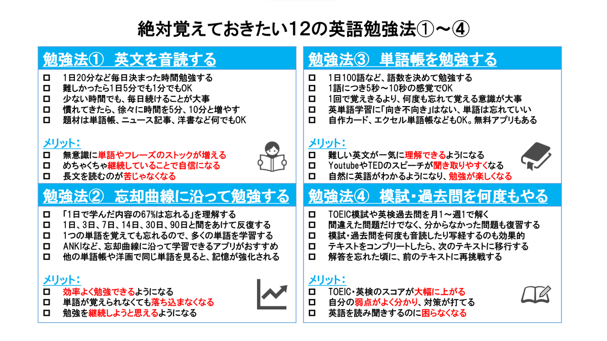 DaisukeEigo's tweet photo. TOEIC900点&英検1級突破してわかった、『絶対覚えておきたい12の英語勉強法』。永久保存版につきブックマーク必須です。

【以下12の勉強法を解説】↓

＊＊＊＊＊＊＊＊＊＊＊＊＊＊＊＊＊
勉強法①　英文を音読する
＊＊＊＊＊＊＊＊＊＊＊＊＊＊＊＊＊

まず基礎と言ってもがこの「英文音読」。英文音読は言語学習者であればネイティブも非ネイティブも必ず最初に通る道。

私たちが幼稚園小学校で日本語の音読を始めたのと同じように、英語もまた音読から始まる。

その時の重要なポイントとしては、「正しい発音」を聞いた上で音読する事。しっかりとネイティブが音読しているものを選んで、正しい発音を聞いた上で真似る。その際に録音しておくとなお良い。

＊＊＊＊＊＊＊＊＊＊＊＊＊＊＊＊＊
勉強法②　忘却曲線に沿って勉強する
＊＊＊＊＊＊＊＊＊＊＊＊＊＊＊＊＊

人の脳は翌日には67%ほど忘れている。正確には忘却曲線は「節約率」という考え方で「忘却率」ではないのだが、難しい話はおいといて「翌日には大半を忘れている」と思ってもらって大丈夫。

だからこそ大切なのが「間を置いた反復」。1日、3日、7日、14日、30日、90日と間を空けて反復することで、英語が一気に定着する。

＊＊＊＊＊＊＊＊＊＊＊＊＊＊＊＊＊
勉強法③　単語帳を勉強する
＊＊＊＊＊＊＊＊＊＊＊＊＊＊＊＊＊

『語彙を制する者が英語を制す』と言ってもいいほど語彙は大事。文法は間違えていても伝わるが、語彙が分からないと理解できない・伝わらない。

単語学習の方法は「勉強法➁」を参考にしてほしい。日にちごとに間を空けて何度も復習するのがポイント。

その際は1語に時間をかけすぎない。1時間で10単語集中的に勉強したとしても、翌日には忘れているため効率がよくない。学ぶときは1日100～200語など「広く浅く」。

＊＊＊＊＊＊＊＊＊＊＊＊＊＊＊＊＊
勉強法④　模試・過去問を何度もやる
＊＊＊＊＊＊＊＊＊＊＊＊＊＊＊＊＊

TOEIC英検などの英語資格向けの話になるが、模試や過去問は最重要。なぜなら出題傾向が全てこれでわかるから。必要な語彙レベルも模試・過去問で分かる。どれだけの時間配分でやればいいのかも分かる。

模試・過去問をやれば確実にTOEICスコアを取りに行けるし、英検レベルも上がる。これらの資格は英語力を「客観視」できるので、対外的に箔をつけたいなら絶対にお勧め。

＊＊＊＊＊＊＊＊＊＊＊＊＊＊＊＊＊
勉強法⑤　長文を写経する
＊＊＊＊＊＊＊＊＊＊＊＊＊＊＊＊＊

ライティングスキル向上にお勧め。自分だけで英文を書くと、どうしても自分しか書かない英文になってしまう。そして文法のミスをしたときに、それがミスかどうかを判別するすべがない。

写経をすることで、「正しい書き方」をまるまる学ぶことができるのでとてもお勧め。まずは書き写す感じから始め、慣れたら「読む⇒記憶する⇒書く⇒答え合わせ」の順に進めていくのがいい。

＊＊＊＊＊＊＊＊＊＊＊＊＊＊＊＊＊
勉強法⑥　文法を勉強する
＊＊＊＊＊＊＊＊＊＊＊＊＊＊＊＊＊

文法は最低限でもいいが、基本5文型を理解するのは大切。これはどの英語講師も英語コーチも共通して言っている事。

ただ、ここで大切なのが、文法だけに力を入れすぎない事。文法が分かっても話せるようにはならないし、語彙がわからなければ文法を完璧にしても理解できない。

目標によって優先順位は異なるが、文法は基本的に「わからない」と思った時に、その個所を参考書などで読んで理解するのがお勧め。

＊＊＊＊＊＊＊＊＊＊＊＊＊＊＊＊＊
勉強法⑦　洋書の読書をする
＊＊＊＊＊＊＊＊＊＊＊＊＊＊＊＊＊

洋書は幅広く英語を理解するのによい。洋書の英語はTOEIC英検の資格語彙を超えた幅広い表現を使っているので、英語表現が豊かになったり、英語を英語で理解できる「英語脳」が培われる。

ただ洋書は「すぐ劇的に英語力があがる」というものではないので、長い目で見てコツコツ読み進めていく形がよい。

＊＊＊＊＊＊＊＊＊＊＊＊＊＊＊＊＊
勉強法⑧　洋画鑑賞をする
＊＊＊＊＊＊＊＊＊＊＊＊＊＊＊＊＊

「英語を英語で楽しむ」という意味でとてもお勧め。まさに『生の英語』を学べるし、イメージもあいまって「どのシチュエーションで使う単語か？」も理解できる。

この時、可能な限り「英英字幕」をおすすめする。「日本語脳で理解する」としない事が大事。わからなくてもいいから、英語をそのままで理解する気持ちが大事。

ただ「勉強法⑦」の洋書読書と同様に、こちらも劇的にすぐに英語力が上がるわけではないので、純粋に楽しむ気持ちで取り組んでほしい。

＊＊＊＊＊＊＊＊＊＊＊＊＊＊＊＊＊
勉強法⑨　Podcastやラジオを聞く
＊＊＊＊＊＊＊＊＊＊＊＊＊＊＊＊＊

耳で聞いて『英語脳』を鍛えるのにすごく有効。よく「聞き流しは無意味」という内容を見るが、完全に「無意味」というわけではない。何となく流しているだけでも聞いている時は聞いているので、少なくとも日本語のYoutubeや邦楽を聞いている時よりも英語学習にはなる。

また、聞き続ける事で英語に抵抗感がなくなるというのもポイント。抵抗感がなくなれば好奇心に変わる。英語の聞き流し単体で英語力が上がるわけではなく、「英語学習の土台ができる」という考え方。

＊＊＊＊＊＊＊＊＊＊＊＊＊＊＊＊＊
勉強法⑩　英会話やコーチングを受ける
＊＊＊＊＊＊＊＊＊＊＊＊＊＊＊＊＊

英語学習はやはり「第三者の目」が大事。他の人に英語を話したり、英語学習の方法について話すことで、適切なフィードバックがもらえる。フィードバックがあるからこそ改善できるので、人からフィードバックをもらうというのは大事。

英会話ならオンライン英会話が今はすごく豊富。ネイティブ・非ネイティブ、個人かグループかなど、自信のニーズに合わせて選択してほしい。

英語コーチングは、英語学習の効率を上げたい方にはすごくおすすめ。結局のところ英語学習の情報は沢山あるが、「何をしたらいいのか分からない」というのが英語学習者の悩み。「自分にとって効率的な勉強法」が知りたい方は、コーチングも頼ってみてほしい。

＊＊＊＊＊＊＊＊＊＊＊＊＊＊＊＊＊
勉強法⑪　ひとりごと英語をやる
＊＊＊＊＊＊＊＊＊＊＊＊＊＊＊＊＊

「勉強法⑩」で「第三者の目が大事」と書いたが、同時に自分自身でやることも大切。ひとりごと英語は、スピーキングスキルを培うには本当に有効。私自身も英検1級スピーキングは、ほとんどこのひとりごと英語で突破した。

方法としては「あるテーマについて話す⇒録音する⇒聞いてみる⇒分からなかったところを復習」がおすすめ。言えなかった事、言葉が詰まった事をそのままにしない事が大事。

＊＊＊＊＊＊＊＊＊＊＊＊＊＊＊＊＊
勉強法⑫　諦めず最後までやりきる
＊＊＊＊＊＊＊＊＊＊＊＊＊＊＊＊＊

最後に大事なのが、本当にこの「諦めず最後までやりきる」。これが、「勉強法①」～「勉強法⑪」を全て合わせたぐらい大事。英語学習には答えがない。答えがないからこそ、自分に合った答えを見つけるまで続けることが大切。

英語学習は決まった道を歩むプロセスじゃない。むしろ、はっきりとしていない轍のような道を、目標に向かって手さぐりで進んでいくようなもの。何度も色々な勉強法を試していく内に、自分に合ったやり方が見えてくる。

＊＊＊＊＊＊＊＊＊＊＊＊＊＊＊＊＊
最後に：それでも勉強法が分からない時
＊＊＊＊＊＊＊＊＊＊＊＊＊＊＊＊＊

英語学習は孤独で、「本当にいい勉強法」は自分ではわからなかったりする。世の中には正しい勉強法で溢れ、自分に軸がないうちは、すぐにブレてしまいがち。

だからこそ大切なのが次の通り。

・自分を知る
・目標を知る
・期限を知る
・課題を知る
・勉強法を知る

これらを掘り下げていくほど「勉強する目的」が見えてきて、ブレずに勉強を続ける事ができる。

そのために利用してほしいのが「勉強法⑩」の人の力。既に道を知っている人、通ったことがある人からのアドバイスは、英語力を上げる最短距離になる。

只今フラミンゴさんより、12万円の英語コーチングが0円(完全無料)で受けられるキャンペーン実施中。プロのコーチが丸々1カ月間、個人面談やLINE相談で英語学習をサポートしたり、学習計画を考えてくれたりする。

英語コーチングはこんな方にお勧め。

１．勉強はしているけど成長を感じない人
２．自分に合った学習法が知りたい人
３．自分の弱点を最速でつぶしたい人

受付は本日8月15日が最終日。

詳細はこちらです↓
★☆★☆★☆★☆★☆
https://t.co/dV6d75JLrs
★☆★☆★☆★☆★☆
