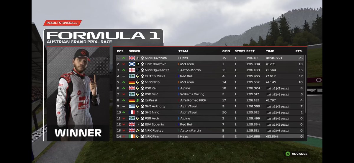 Q: P5
S: P15
R: P1
Disappointed with quali and sprint with tying to serve a drive through under VSC. Race pace was not great as was cautious from lap 4 onwards with 2 warnings. Nice last lap battle to grab the dub. Ggs @NVR_Bowman @NRX_Ogween77