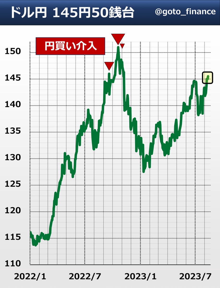 ◆ 円安 145円50銭台に
NY市場で今年の高値を更新しています。スピードがすごく速いわけではありませんが、じわりじわりと円安が進行。150円という大きな節目や昨年の高値への意識も徐々に高まっています。政府高官のけん制や財務省・金融庁・日銀の3者会合があれば、為替介入の思惑も広がりそうです