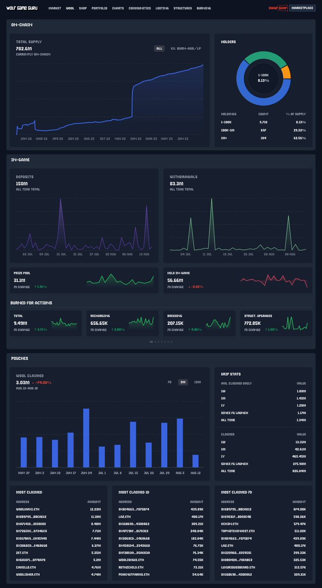 Guru update:  

WOOL dashboard is live 📈 - wolfgame.guru/wool

<a href="/wolfdotgame/">Wolf Game</a>