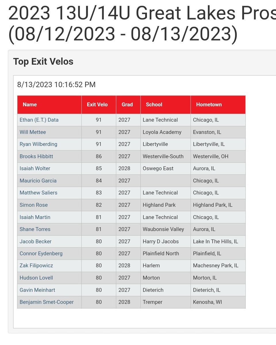 Bensmetcooper's tweet photo. Benjamin Smet-Cooper (‘28, WI)
#GLProspect produced one of the highest exit velos in his class! High ceiling bat from the left side. 💣 #pgscouting #prospect https://t.co/UL7aWfsw3D