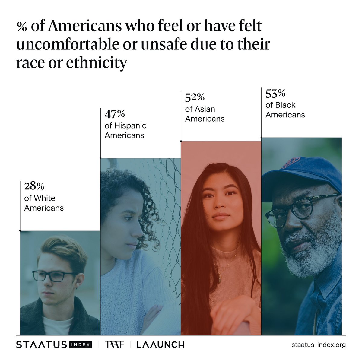 Findings from this year’s STAATUS Index remind us that Asian Americans still don’t feel safe or that they fully belong in this country they call home. 1 in 2 Asian Americans feel unsafe in the U.S., while nearly 80% of Asian Americans do not completely feel they belong.