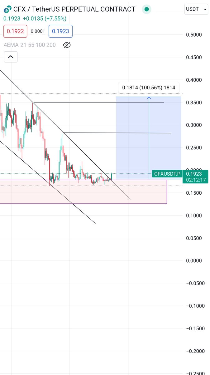 TradersAlchemy's tweet photo. #CFX 💸
 breakout done now impulse move coming 🚀🚀 
#crypto #sol #bitcoin #eth #link #uni #bake #mkr #bch #amb #ape #kava https://t.co/lfhhVdVtgI