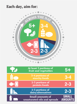 NutritionOrgUK's tweet photo. A healthy diet is not just about WHAT but HOW MUCH you eat! Understanding #portionsizes for foods and drink can help you find the right balance. Our Portion Wise guides have info on portion sizes for a range of foods and drinks https://t.co/LEEzJao3vz https://t.co/Qbrk6fY6cP