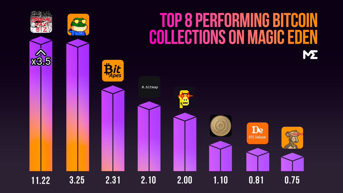 Magic Eden on Bitcoin 🟧 tweet media