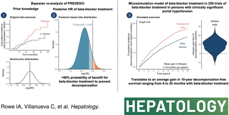#HEP_highlight Saving Livers, One Blocker at a Time: A Bayesian Twist on CLD Management
✅Beta-blocker treatment is associated with a high probability of clinical benefit
#LiverTwitter 
tinyurl.com/yr4dc8mh
