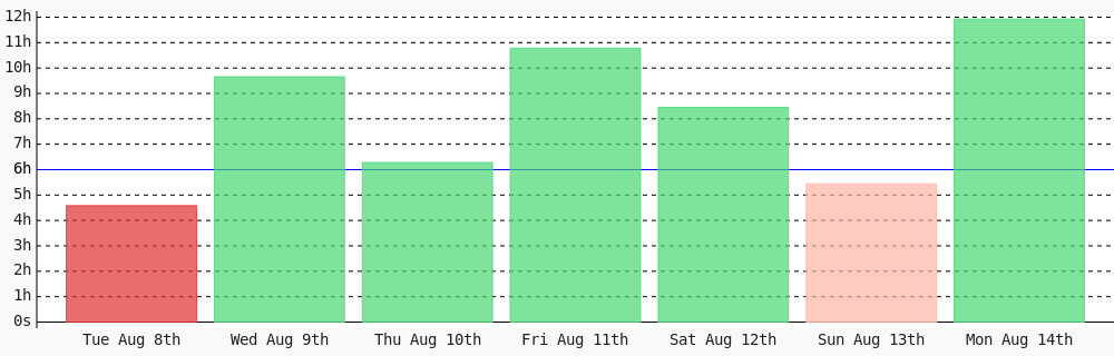 nekitory's tweet photo. Day 110 of #100DaysOfCode. Today I coded 11 hrs 55 mins towards my @WakaTime goal of coding 6 hrs per day except sunday, saturday ✔️ #codegoal https://t.co/l7ddWtctVa