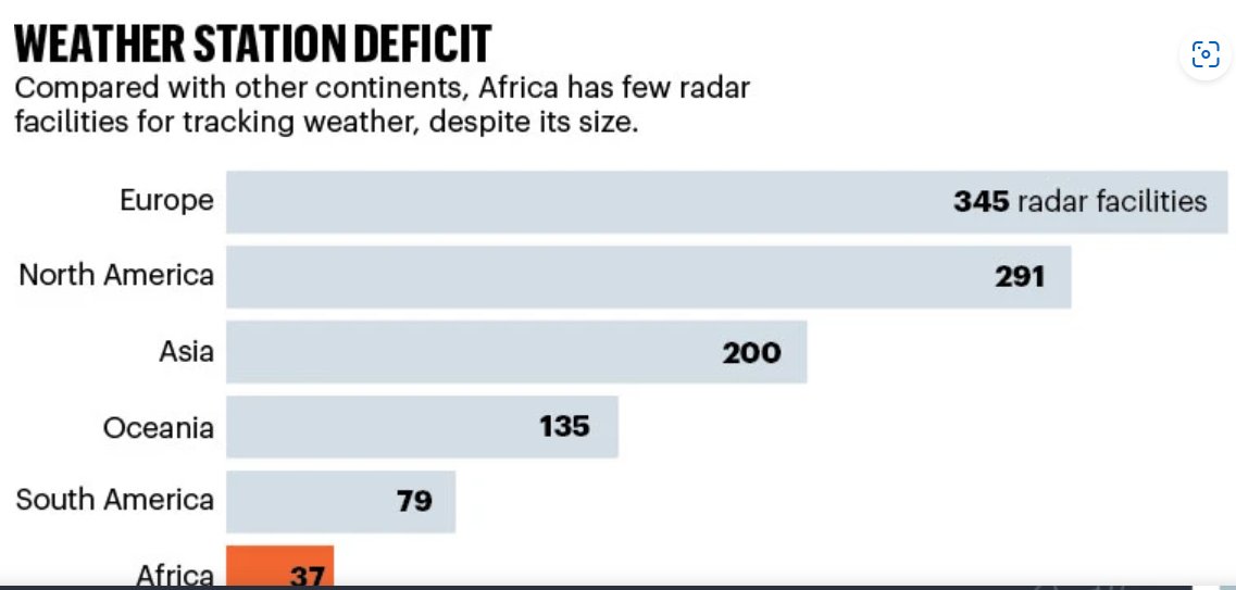 Timely and excellent paper @nature! 
 Proud of you hawey <a href="/YacobMulugetta/">Yacob</a>   👏#ClimateAction #Africa 👇
