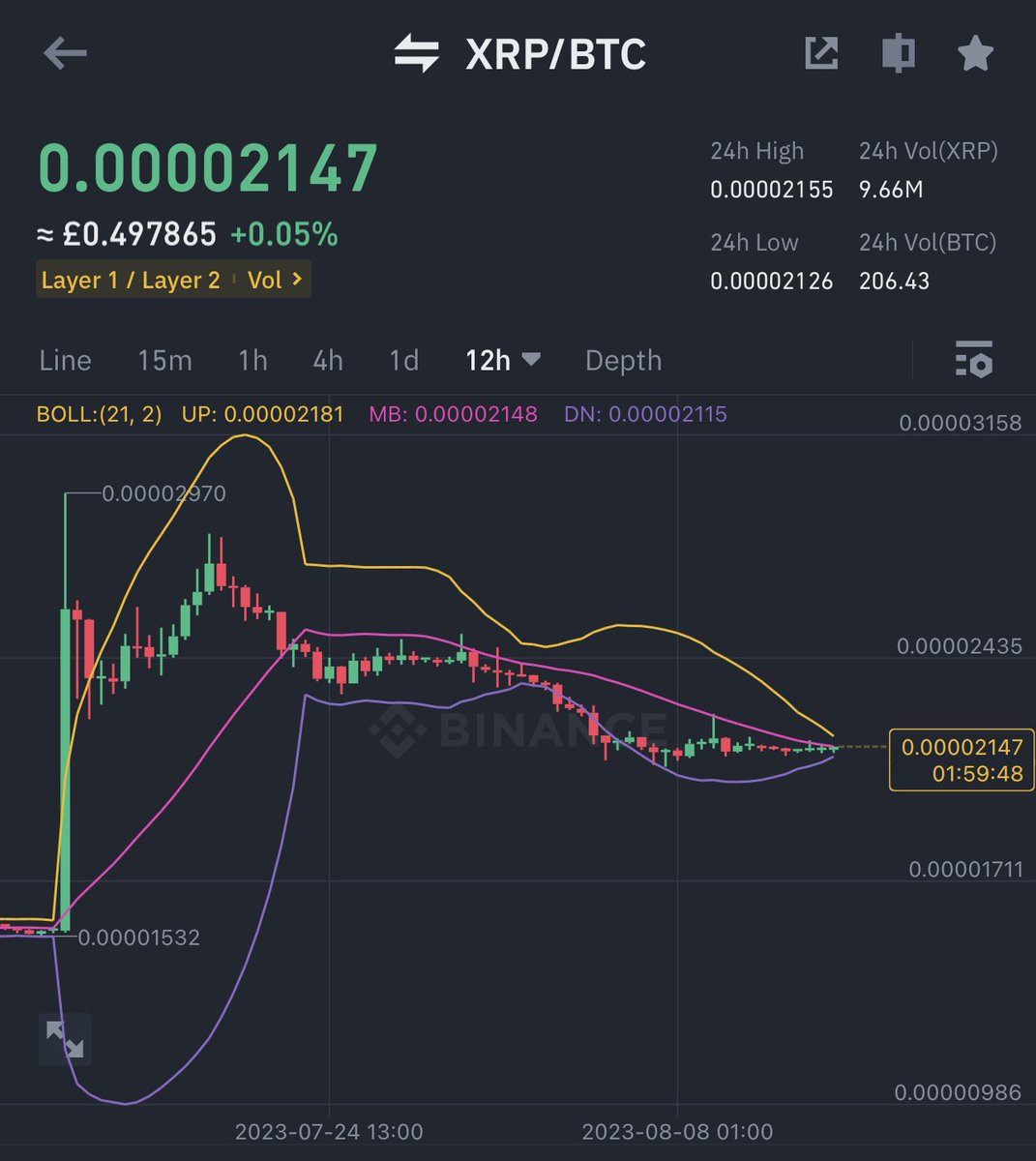 $XRP Bollinger Bands are being squeezed tight on the 12hr chart 👀

#XRP #BTC $BTC
