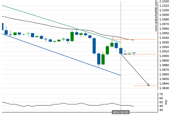 adssgroup's tweet photo. EUR/USD approaching support of a Channel Down
#forextrading
#finance
#investment
#forexsignal
#currencytrading
#ADSSMarketAnalysis
via Autochartist
All trading involves risk. Losses can exceed deposits. https://t.co/suDYFFgOpo