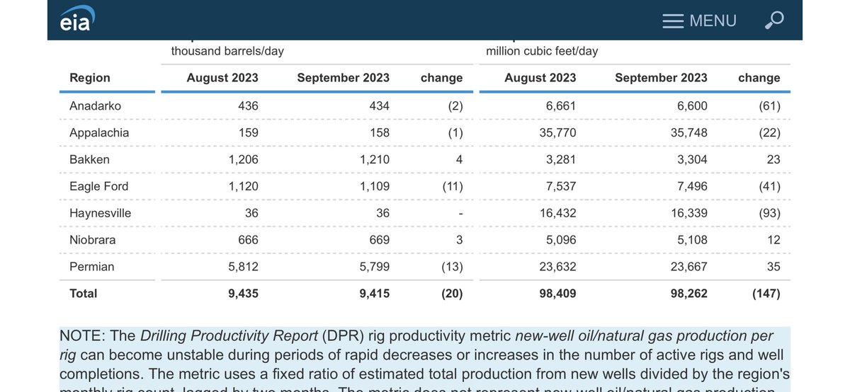 NGdaily1's tweet image. There you have it, the promised massive prod cut, 5 bcf……per month #natgas