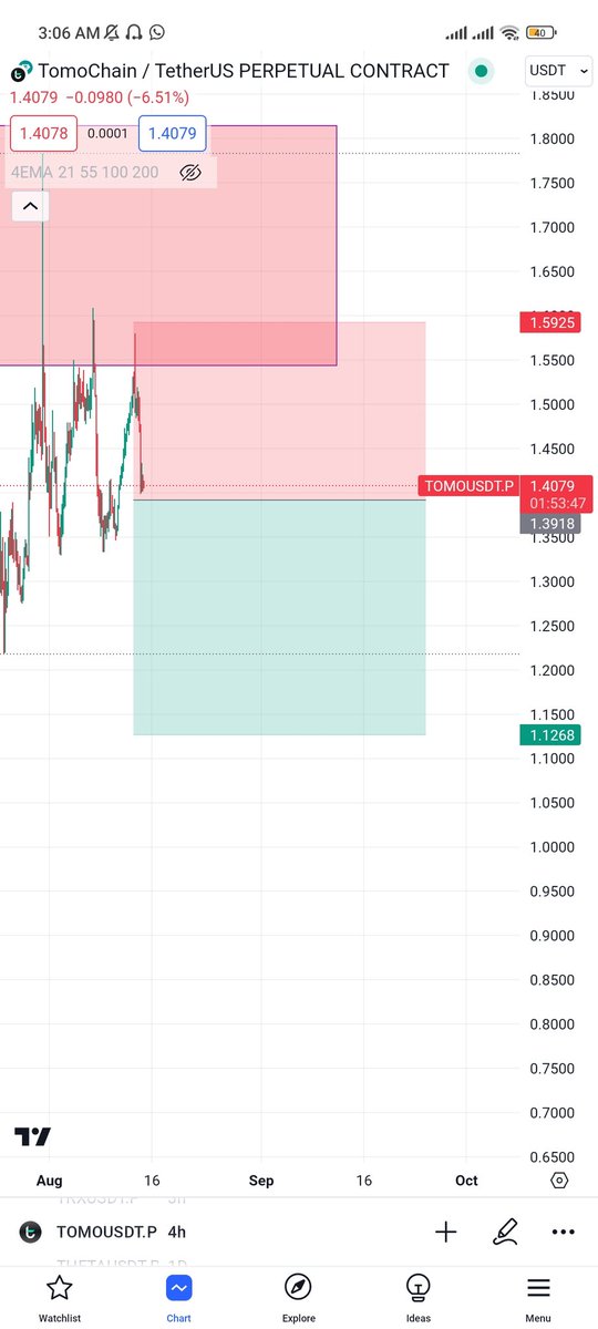 TradersAlchemy's tweet photo. #Tomo 
Open short position 
Current position : 1.4079
TP:$1.3500,$1.300,$1.2500,$1.200,$1.1500,$1.1260
SL:$1.5925
Trail your SL and manage your risk otherwise risk manage you 
#crypto #bitcoin #eth #sol #link #tomo #amb #bch #mkr #ape https://t.co/vRb8Xq5ghi