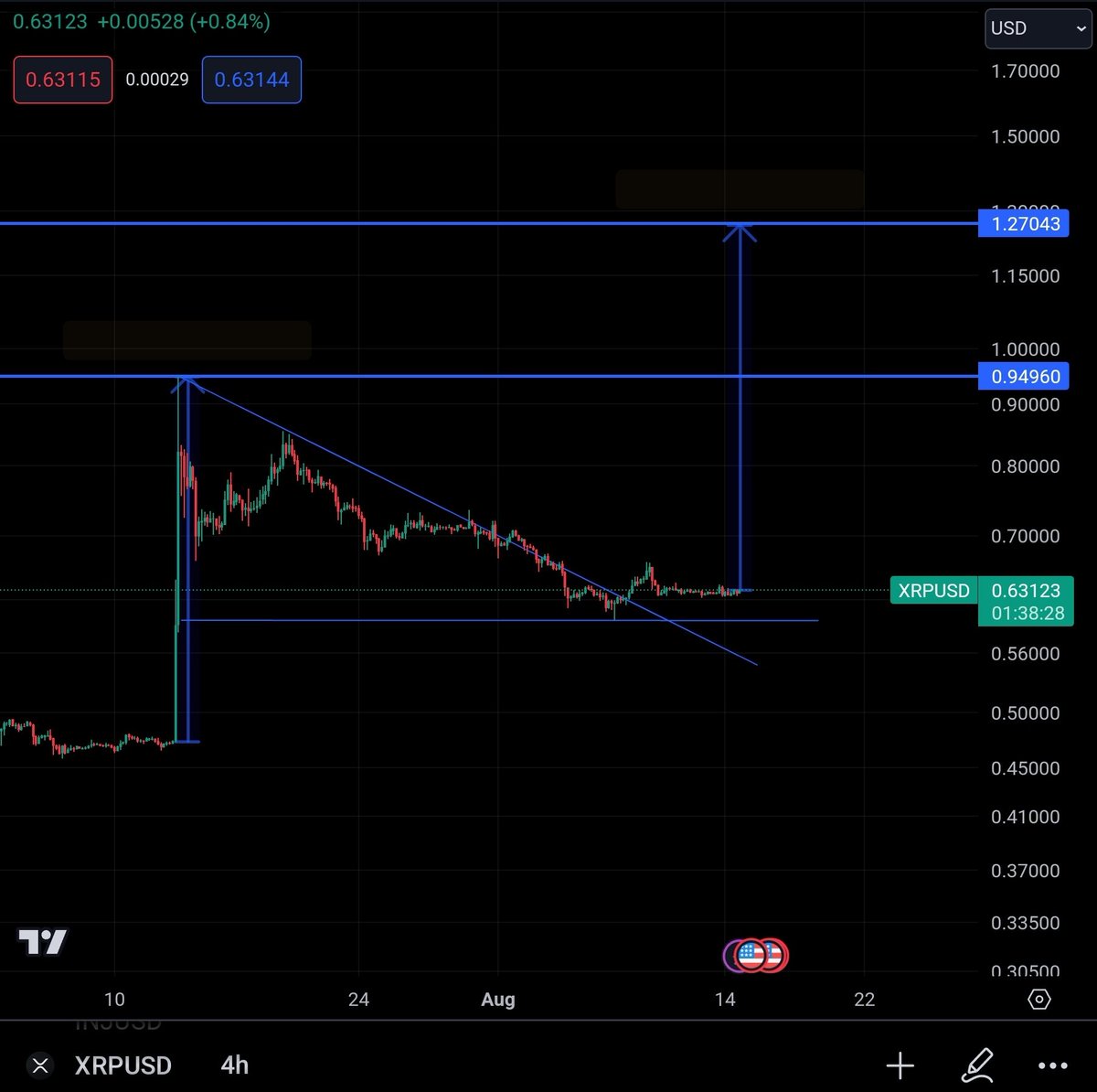 RippleXrpie's tweet image. Bullish Flag!  📐 #XRP