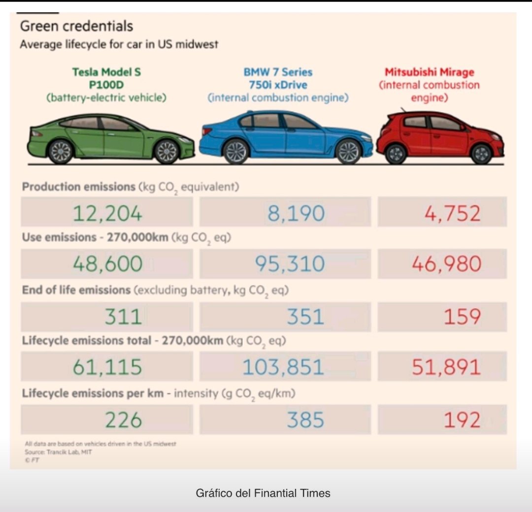 Mejor que un coche eléctrico 🔌 es un viejo coche sencillo de gasolina ⛽ junto con un hábito de austeridad y reducción de desplazamientos. Menos es más 🌍 para el planeta.