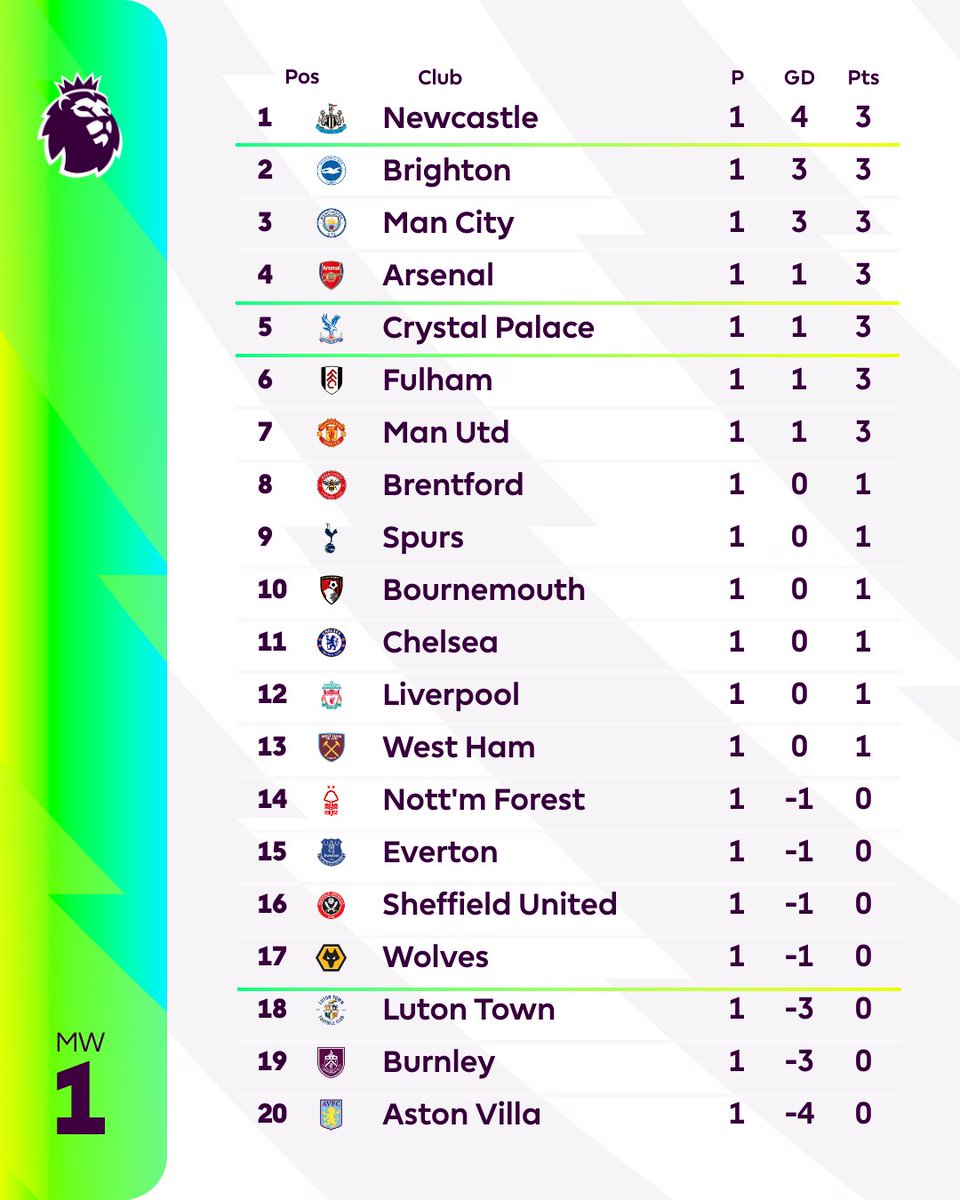 premierleague's tweet photo. One down, 37 to go... https://t.co/ZGGRpftmfr