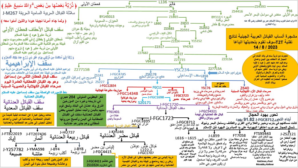 j1_m267's tweet photo. مشجرة القبائل العربية الجينية Y-DNA تقنية T2T النسخة الثالثة اعتمدت على الحديث الشريف وكتب الأنساب والتاريخ وكتب اخرى ويرجى العلم سوف نقوم بتحديثها اتباعا https://t.co/bVFwCvPPMA