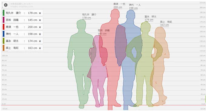 自分の中でK2の登場人物の身長差はこんな感じかな～ 身長を比較してみよう!|身長比較したったー  #身長比較したったー