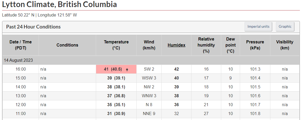 RyanVoutilainen's tweet photo. Not to be outdone but the other #Lytton #BC observation station - Lytton Climate has now risen to 40.5°C/105°F
Yes, there are two observations stations there.
#BCheat #BCheatwave #BCstorm https://t.co/nSIpoyuD63