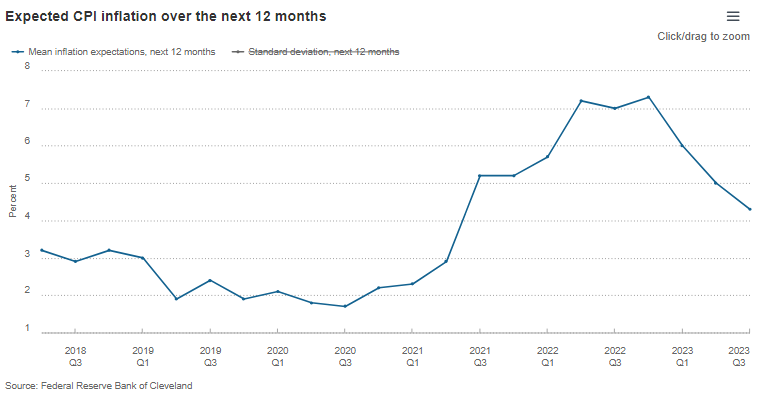 🇺🇸企業のインフレ期待は過去2年間で最低

クリーブランド連銀は四半期ごとに、製造業およびサービス業のCEOに対し、12ヵ月先のインフレ期待について調査している。  4月の5％から7月には4.3％に低下し、過去2年間で最低となった。