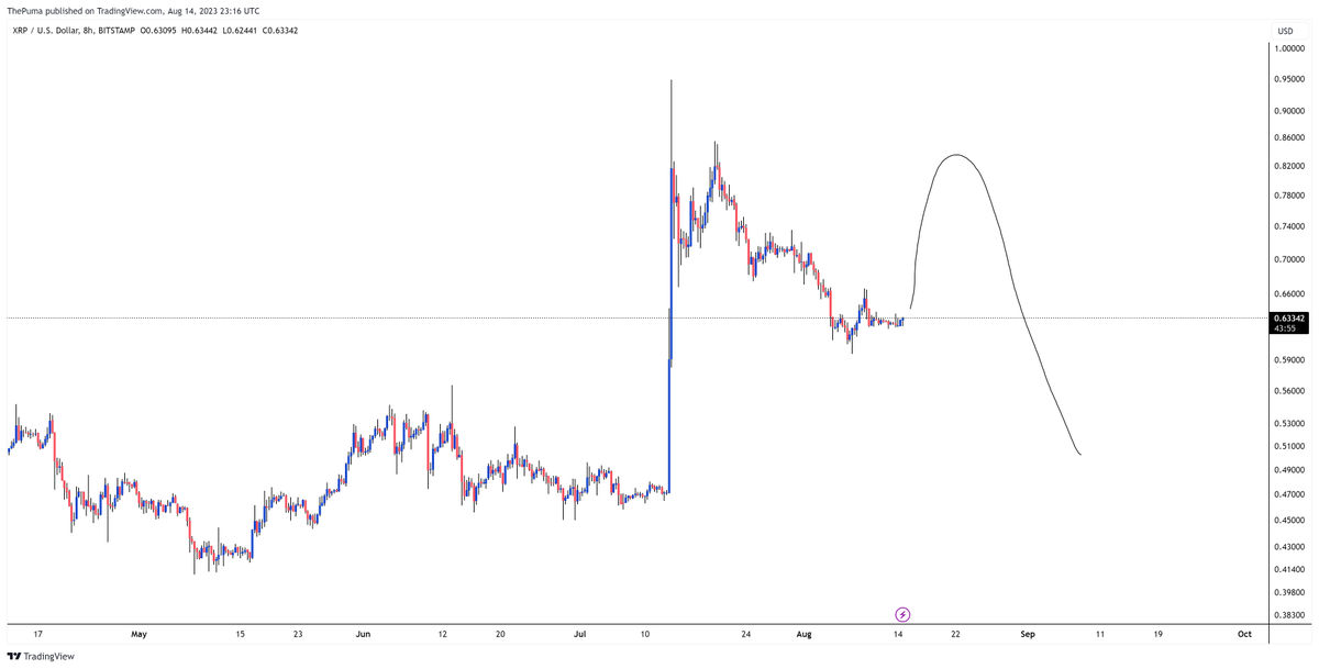 The_Crypto_Puma's tweet photo. Still liking what I see on my charts. I'd love to see us just run but I'm fully expecting that it will require more patience. XRP hodlers may even get a second chance to sell (Spoiler: they still won't)

$DOGE $1INCH https://t.co/jMZ4saH6D9