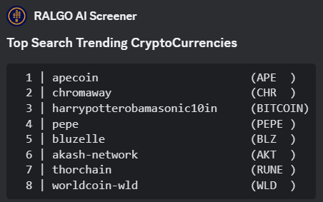 BotRalgo's tweet photo. Top 8 Trending Cryptos
#apecoin #chromaway #pepecoin #bluzelle #akashnetwork #thorchain #Worldcoin