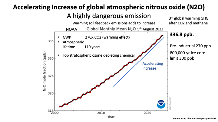 PCarterClimate's tweet image. ACCELERATING INCREASE NITROUS OXIDE
August 2023 Atmospheric level 336.8 ppb
Dangerous 270X CO2 warming 
Lasts in atmosphere 110 years
Top stratospheric ozone depleting chemical
Soil feedback N2O emissions 
gml.noaa.gov/ccgg/trends_n2…
#nitrousoxide  #climatechange  #globalwarming
