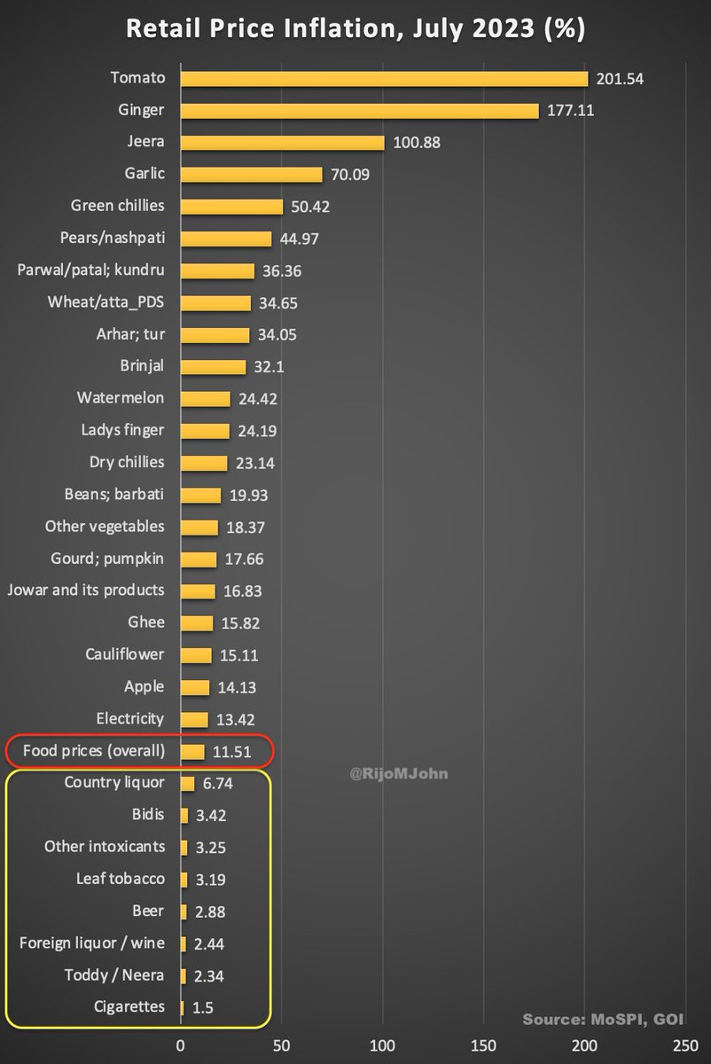 RijoMJohn's tweet image. While the headline retail price inflation in July was 7.44%, take a look at the inflation of some specific products. Overall food price inflation was 11.5% and inflation on tobacco &amp;amp; alcohol was barely 3%. 
Misplaced priorities!