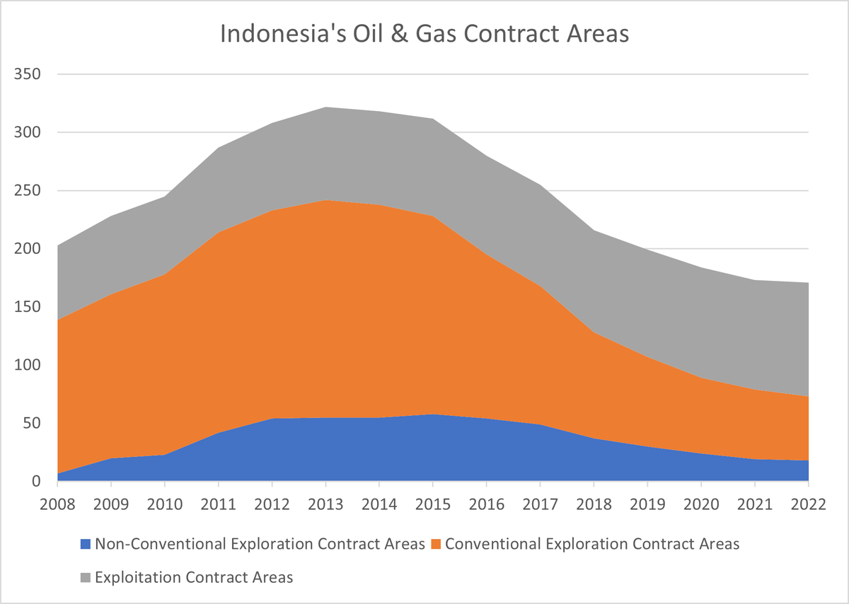 MRoussot's tweet photo. The number of conventional and unconventional exploration areas has also dropped to its lowest level over the past 15 years. https://t.co/bX81RFp42P