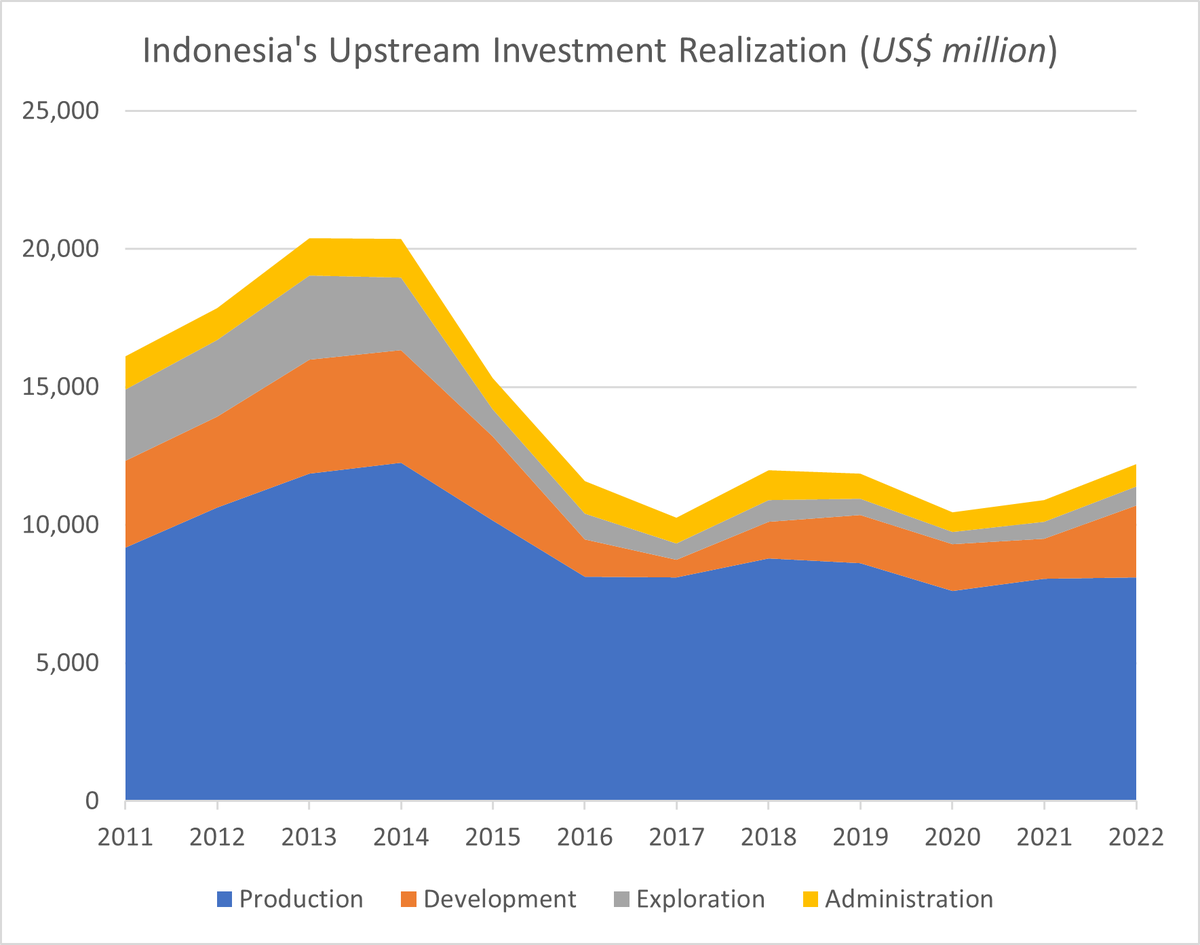 MRoussot's tweet photo. Although upstream investment grew for a second consecutive year in 2022 to $12.1 billion, it is still far from the $18 billion-$20 billion Indonesia believes it needs to achieve its bold 2030 production target of 1 million barrels per day of oil and 12 Bcf/d of gas. https://t.co/hWKDkMYrUD