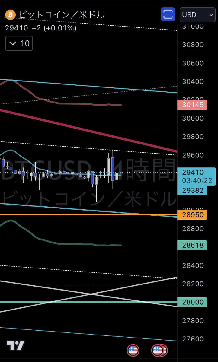 giffxtrader's tweet photo. GM🌞

上値乖離限界：$30,145
下値乖離限界：$28,618
※リスクバッファ+$0.3k
※最近のレンジ相場においては、この上下乖離限界を超えて価格変動する可能性は低いです。

また本日ダウンサイドに #CME ギャップが発生しました。

RT🔁＆いいね👍で応援していただけると、今後のモチベーションになります。

#BTC  #窓埋め教団