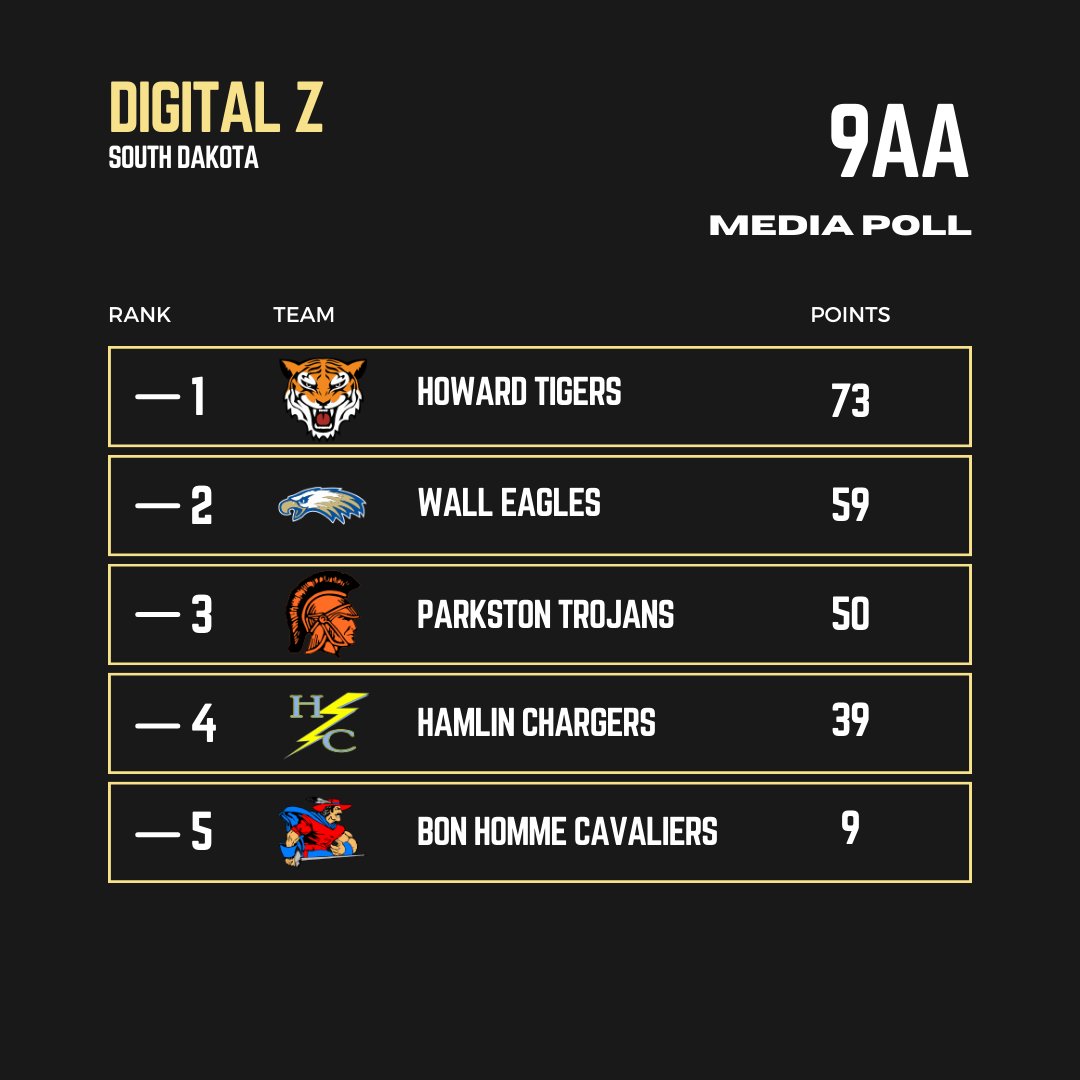 We are just a few days from game day, and the first 9AA Media Poll is here!

Howard takes the top spot while the defending champion Wall Eagles start at #2.

First Place Votes:
Howard (12)
Wall (3)
Hamlin (1)

Receiving Votes:
E-LB (5 pts)
Hanson (5 pts)

#SDPreps