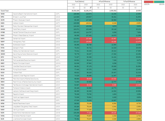 CorvisPartners's tweet image. Tracking single engine piston aircraft at over 4400 US airports and ranking by estimated fuel consumption. Overall 10% increase in activity. (New pilot starts?)
Phoenix Goodyear with a 60k (70%) gallon increase in Q2, vs Q2 of 2022.