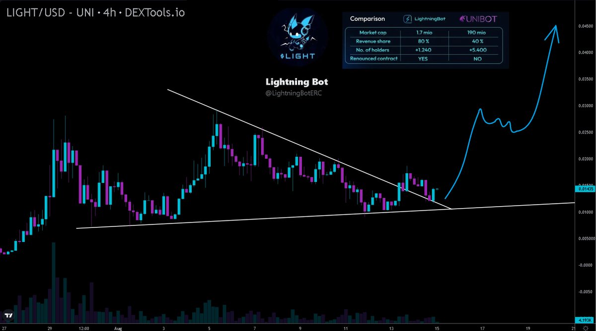 Hayess5178's tweet photo. $LIGHT Breakout and retest holding On #Uniswap.
Looking good for continuation 📈.
#LightningBot Check it out
Twitter @LightningBotERC
CA: 0xcc0d1b36d88fd8f5f26fd00e4e769e2dab4e3e07
TG: https://t.co/geBhtpoOV4
Chart https://t.co/3k4WYRmCEV
$unibot #0x1 $pepe #ethereum https://t.co/1r27SLpBCx